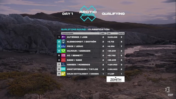 #ArcticXPrix: el equipo X44 se queda como líder en la Q1