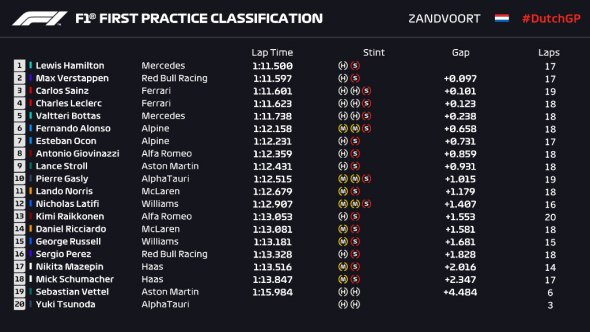 Resultados FP1 Países Bajos