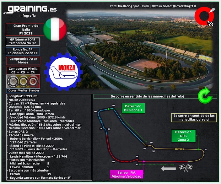Previa al Gran Premio de Italia 2021