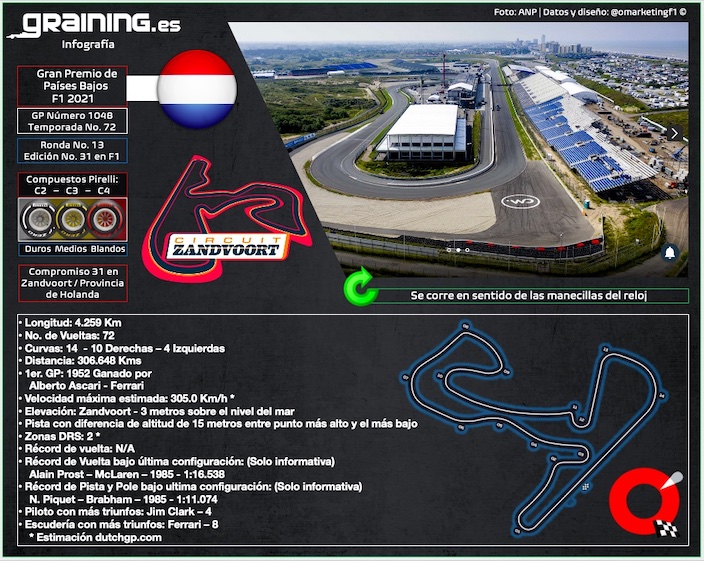 Previa al Gran Premio de los Países Bajos 2021