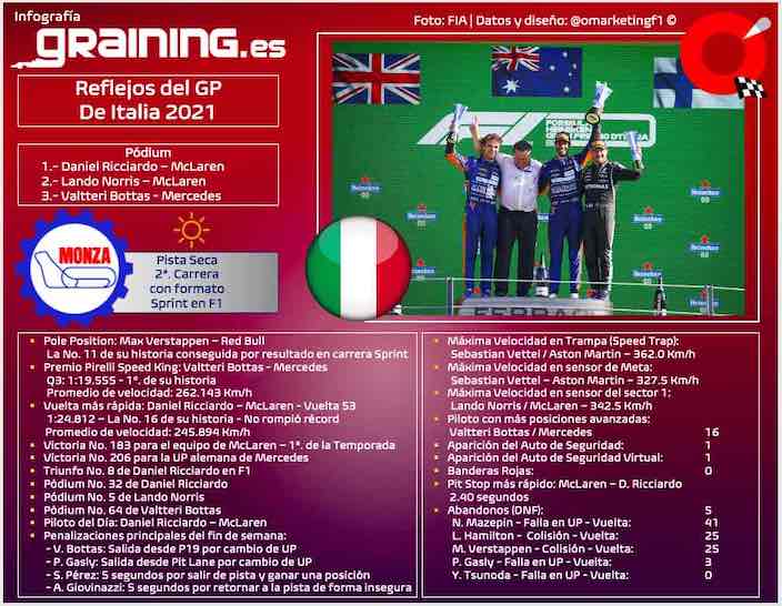 Reflejos del GP de Italia 2021