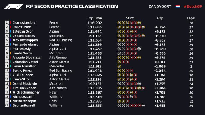 Resultados FP2 Países Bajos