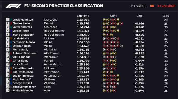 Lewis Hamilton con su Mercedes resulta el hombre más rápido en las FP2