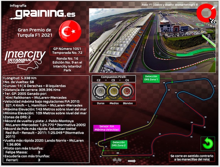 Previa al Gran Premio de Turquía 2021