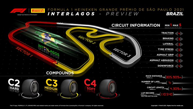 Previa al Gran Premio de Brasil 2021