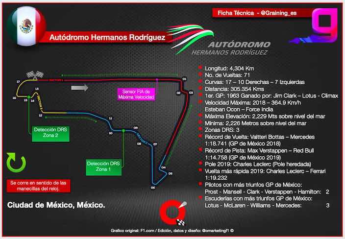 Previa al Gran Premio de México 2021