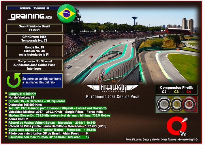 Previa al Gran Premio de Brasil 2021