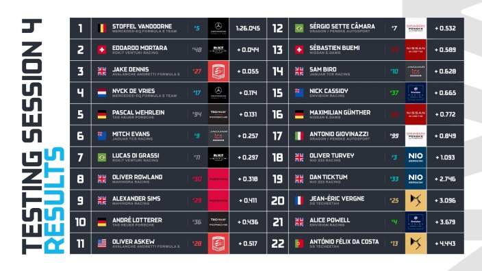 Stoffel Vandoorne (Mercedes-EQ) lidera las pruebas en el Circuito Ricardo Tormo