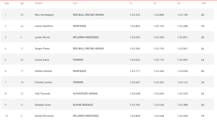 Max Verstappen largará en pole y Lewis Hamilton lo hará desde el 2do lugar