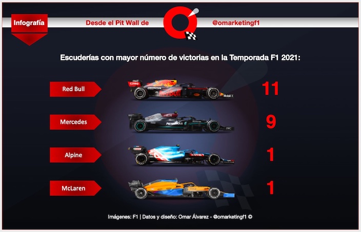 Reflejos del GP de Abu Dabi y de la Temporada F1 2021