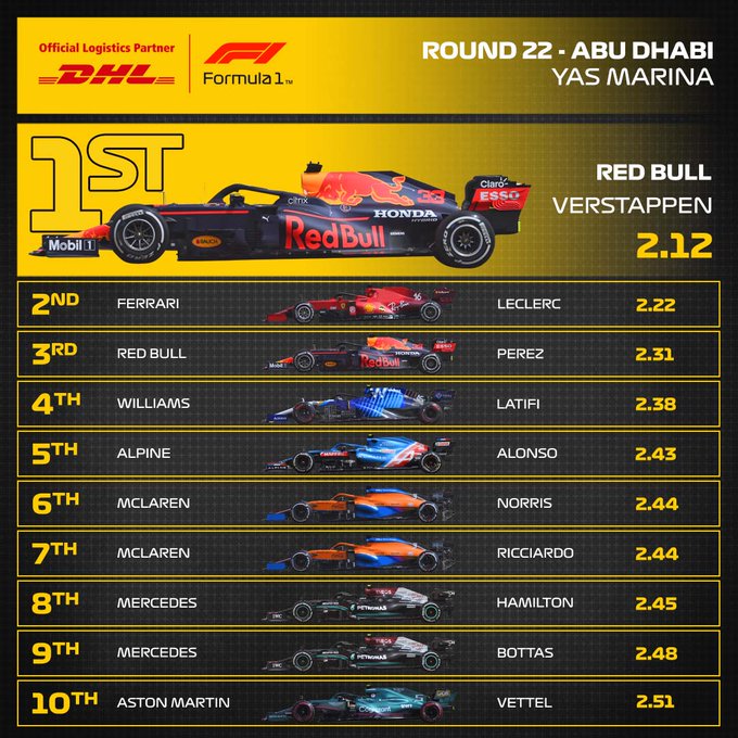 Reflejos del GP de Abu Dabi y de la Temporada F1 2021