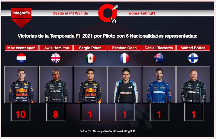 Reflejos del GP de Abu Dabi y de la Temporada F1 2021