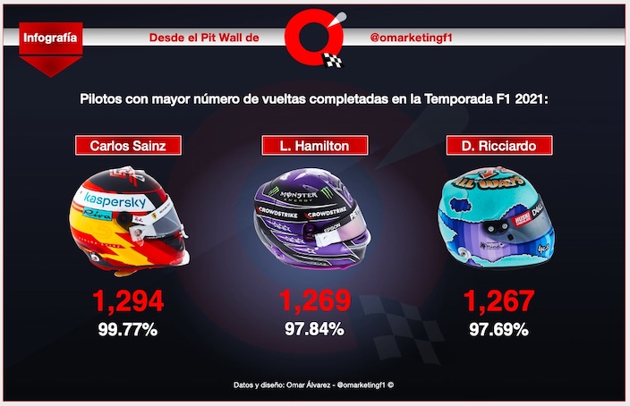 Reflejos del GP de Abu Dabi y de la Temporada F1 2021