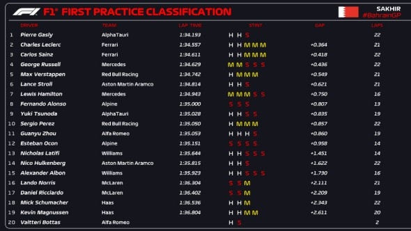 Gasly lidera los primeros libres de la temporada, con los dos Ferrari por detrás