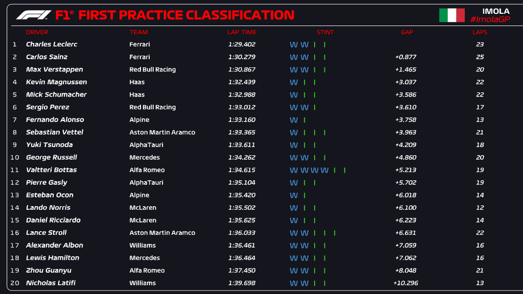 Resultados FP1 Imola