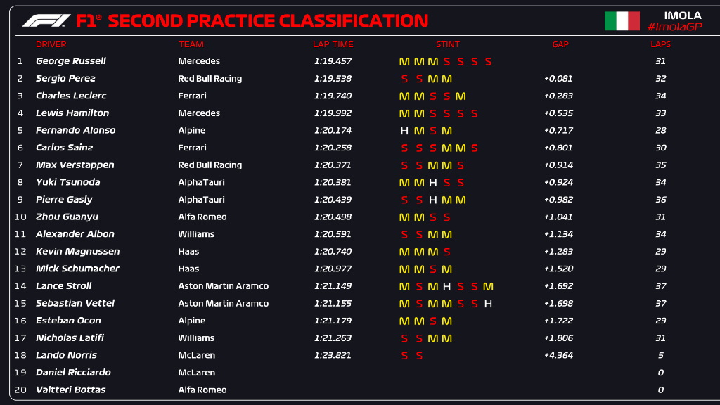 Resultados FP2 Imola