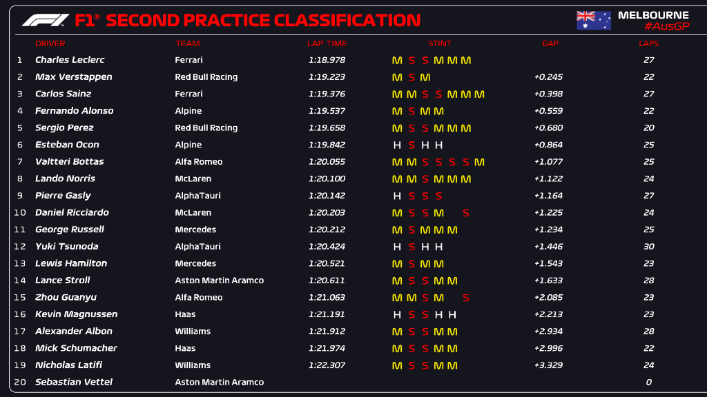 Resultados libres 2 GP Australia