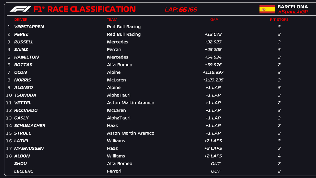 Resultados GP España