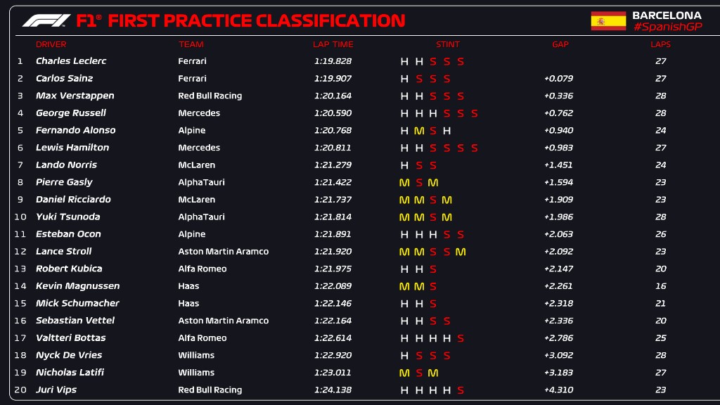 Resultados entrenamientos libres 1 GP de España