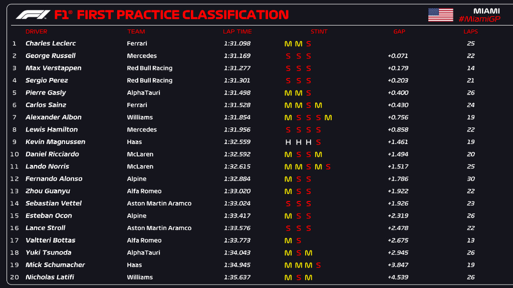 Resultados FP2 GP de Miami