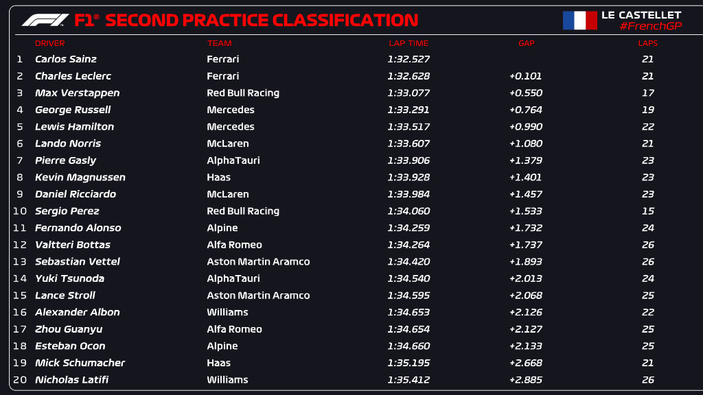 Sainz lidera la tarde del viernes en Francia seguido de Leclerc y Verstappen