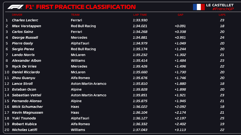 FP1 Gran Premio de Francia