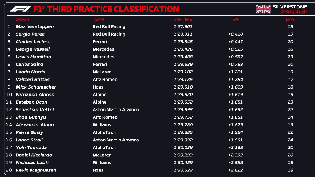 Resultados entrenamientos libres 3 GP Gran Bretaña