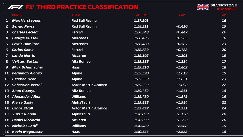 Resultados entrenamientos libres 3 GP Gran Bretaña