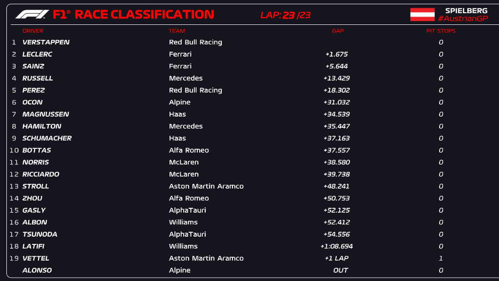 Resultados Sprint Austria