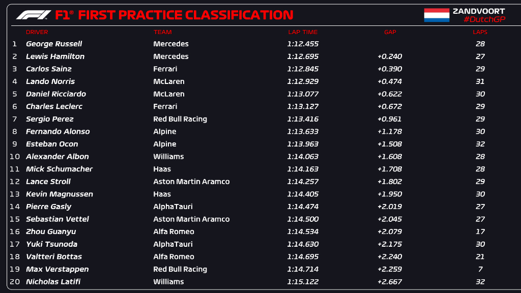 Resultados libres 1 GP Países Bajos