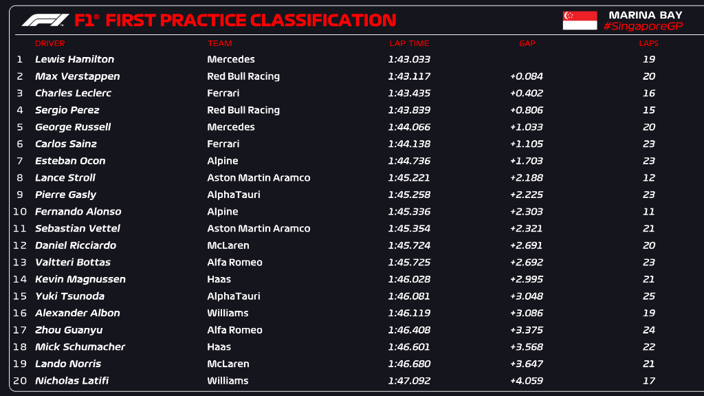 Resultados entrenamientos libres 1 GP Singapur