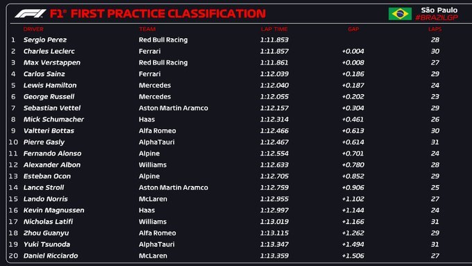 Resultados FP1 Brasil